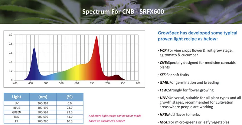Flower and Vegetable Special Full Spectrum LED Grow Light