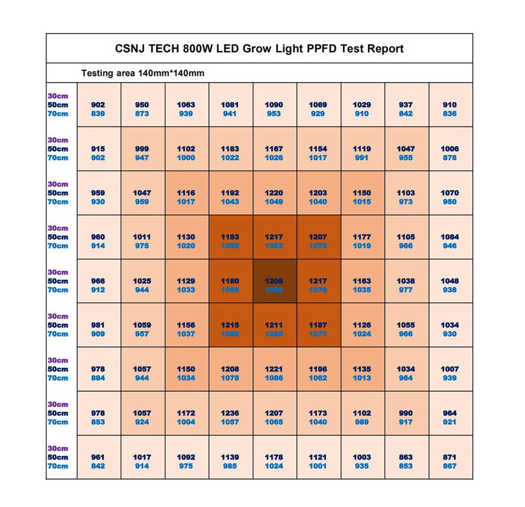 Fluence Spydr New Designing Full Spectrum LED Grow Panel (800W) for Indoors Growing Daisy Chain