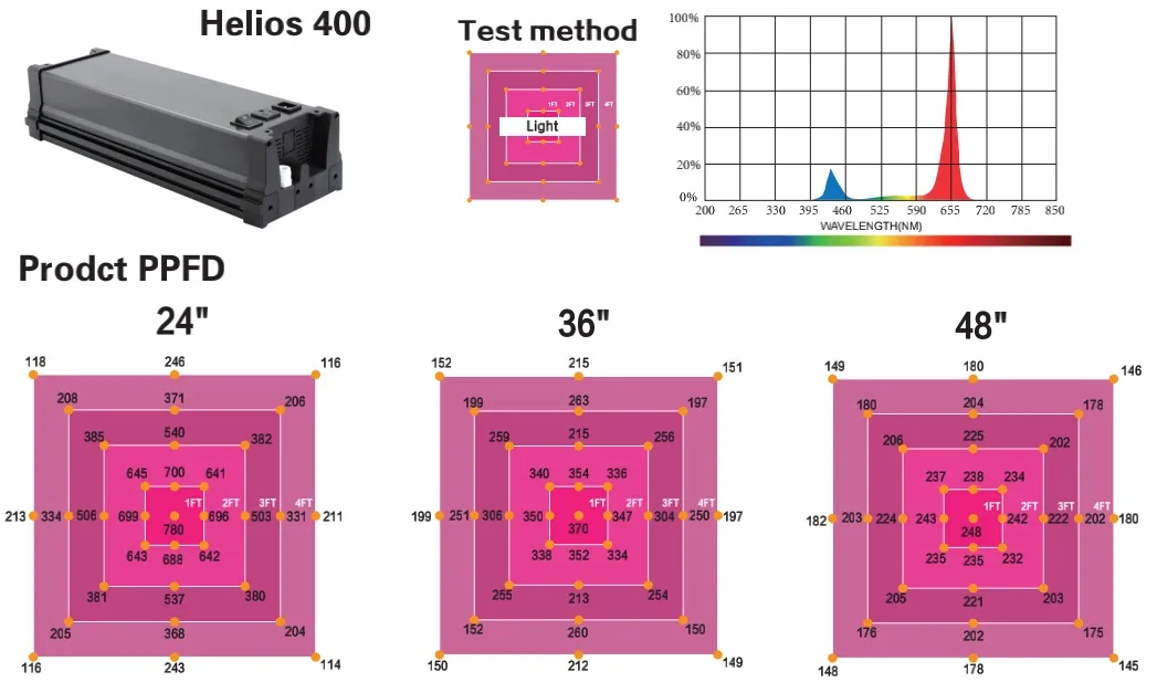 Fruits and Vegetables Growth Lighting LED Lamp