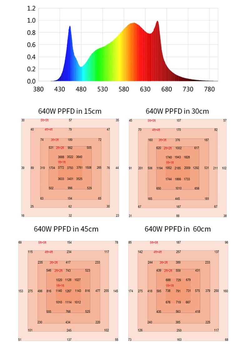 Full Spectrum Horticulture Plant Lights for Indoor Plants, 600W Medical Plant Commercial LED Grow Light Bar