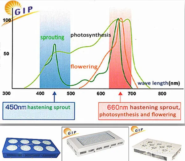 Gip Professional Agricultural Light 600W LED Grow Light