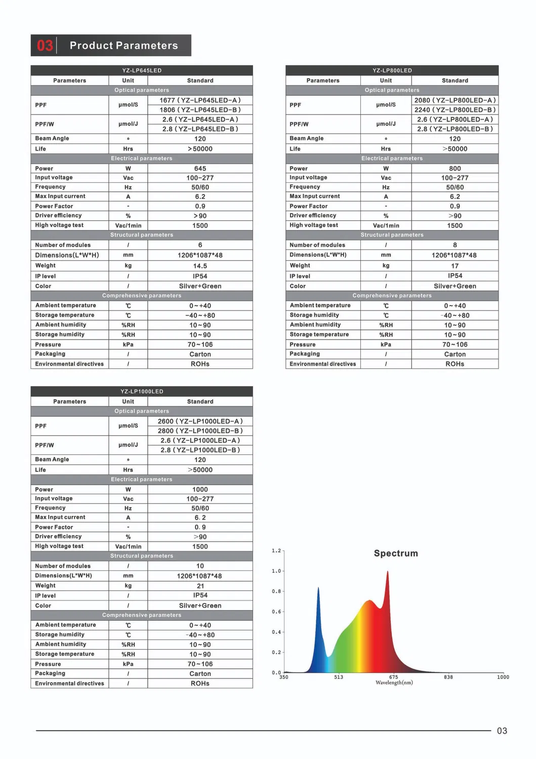 Lp Series 6 Full Spectrum LED Grow Light