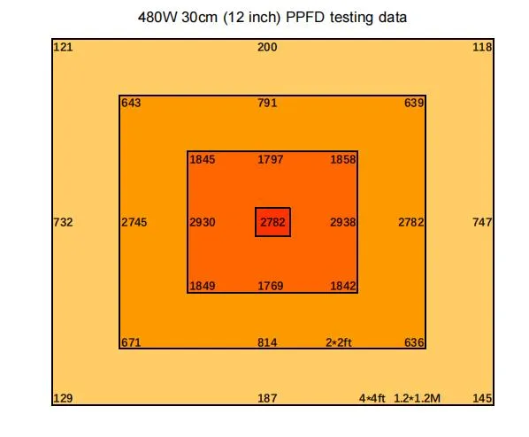 New Design 480W 2.8 PPE LED Grow Light Full Spectrum Grow Lights