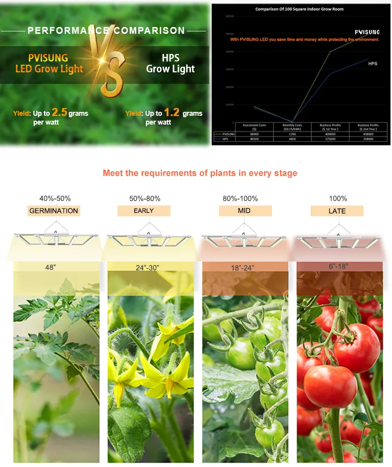 Sumsung Strip Indoor Quantum High Power Horticulture Board Lamp Full Spectrum Growing Plant Wholesale Panel LED Grow Light