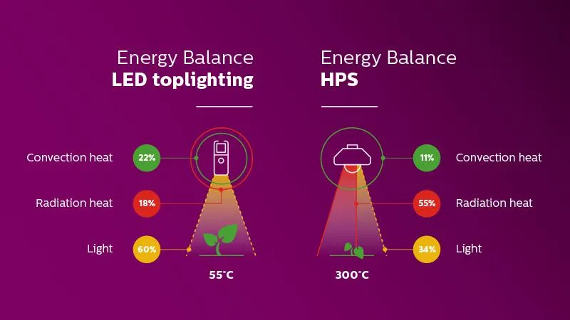 Top Dimmable High Power 650W LED Grow Light ETL