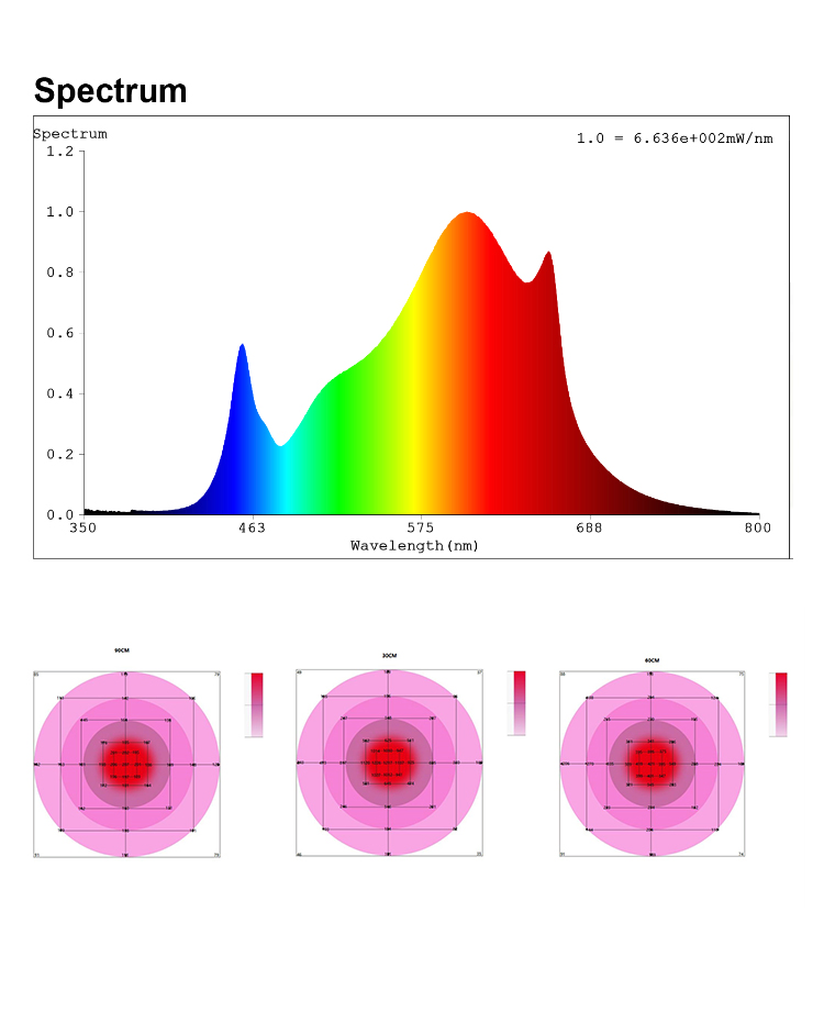 Updated Indoor Plant Full Spectrum LED Grow Light